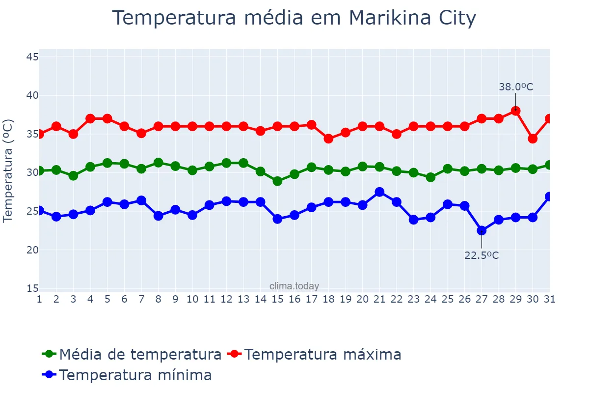 Temperatura em maio em Marikina City, Marikina, PH