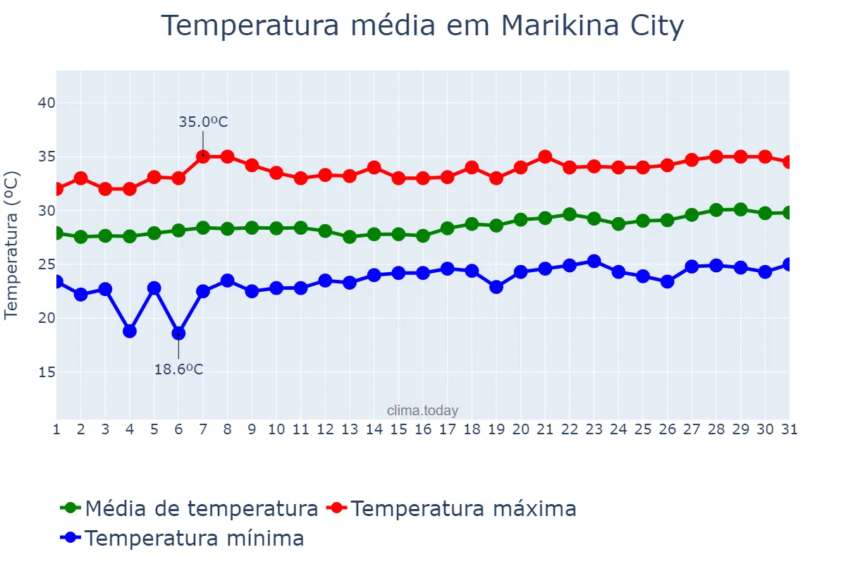Temperatura em marco em Marikina City, Marikina, PH