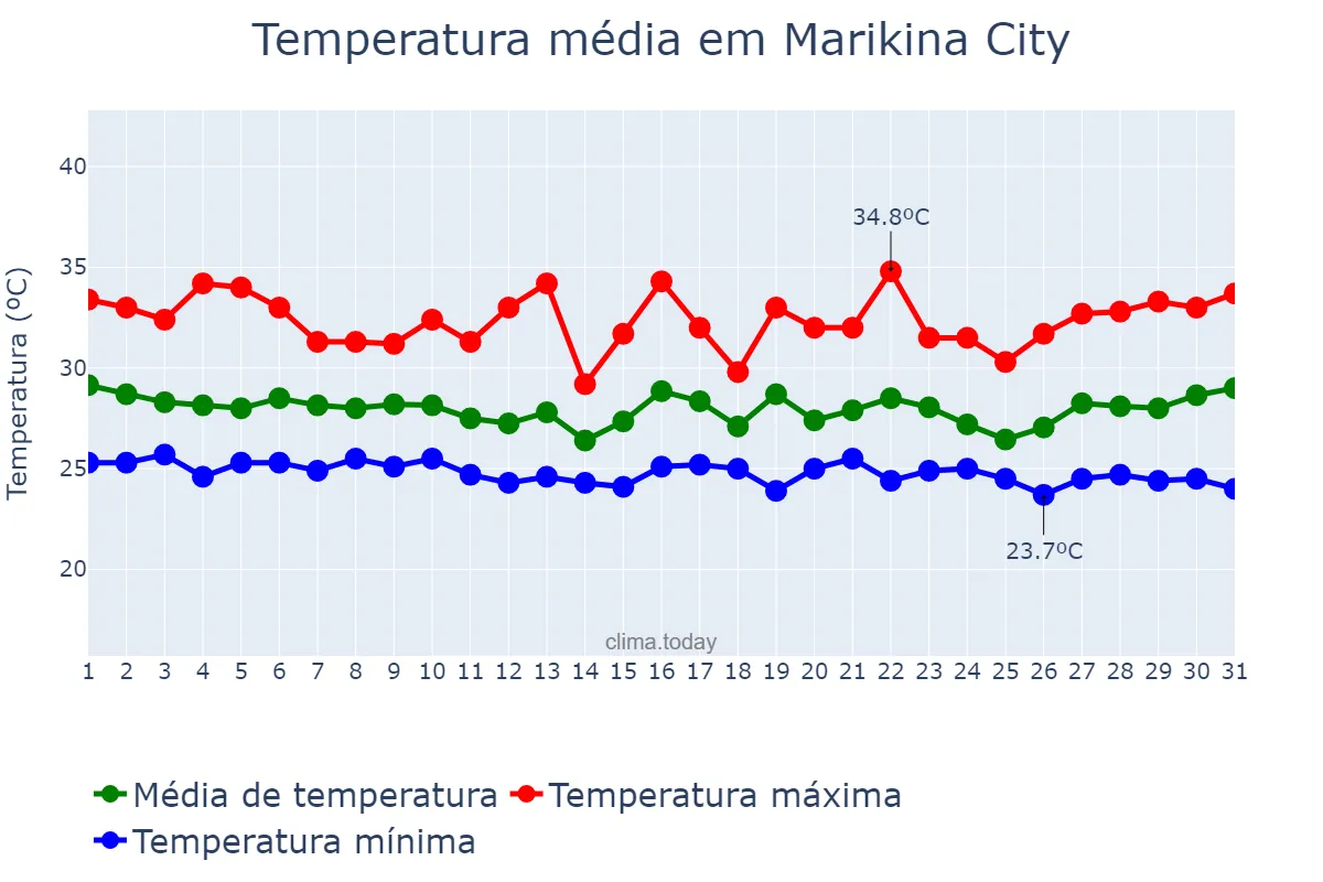 Temperatura em outubro em Marikina City, Marikina, PH
