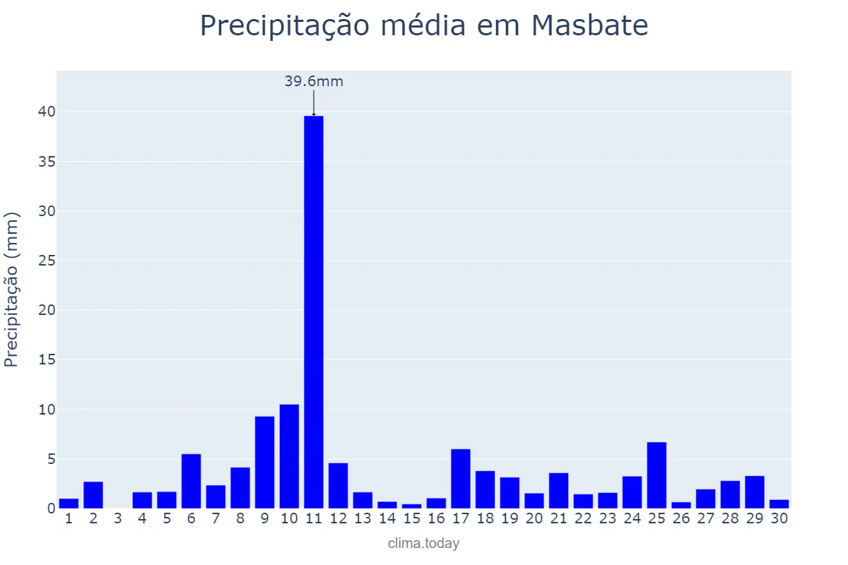Precipitação em junho em Masbate, Masbate, PH