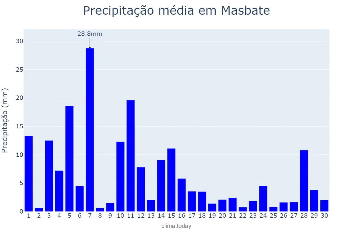 Precipitação em novembro em Masbate, Masbate, PH