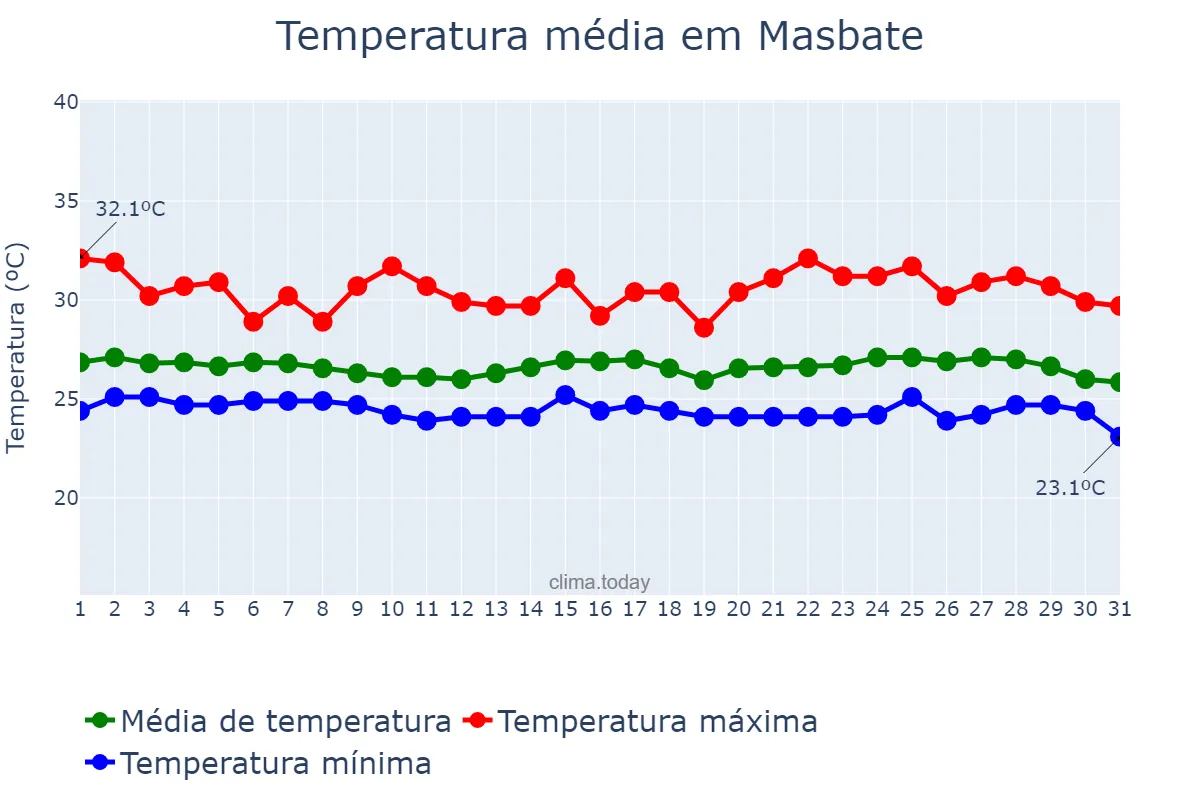 Temperatura em janeiro em Masbate, Masbate, PH