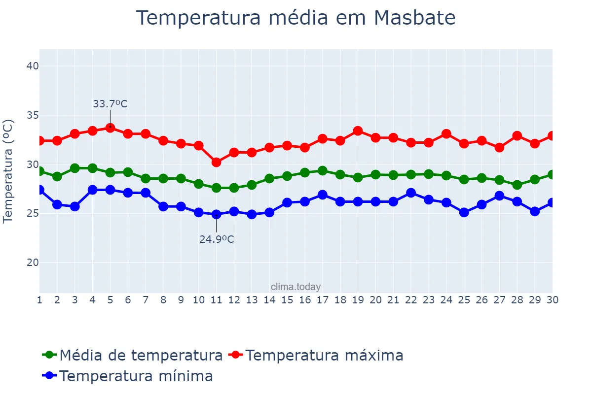 Temperatura em junho em Masbate, Masbate, PH
