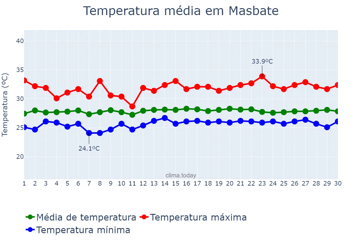 Temperatura em novembro em Masbate, Masbate, PH