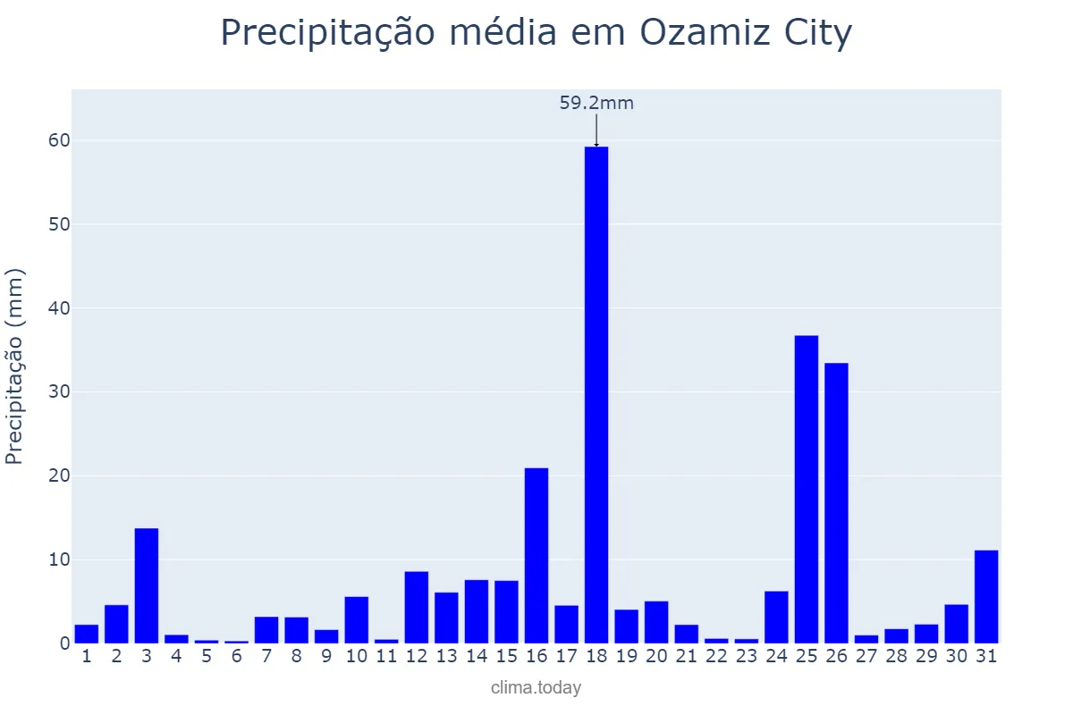 Precipitação em dezembro em Ozamiz City, Misamis Occidental, PH