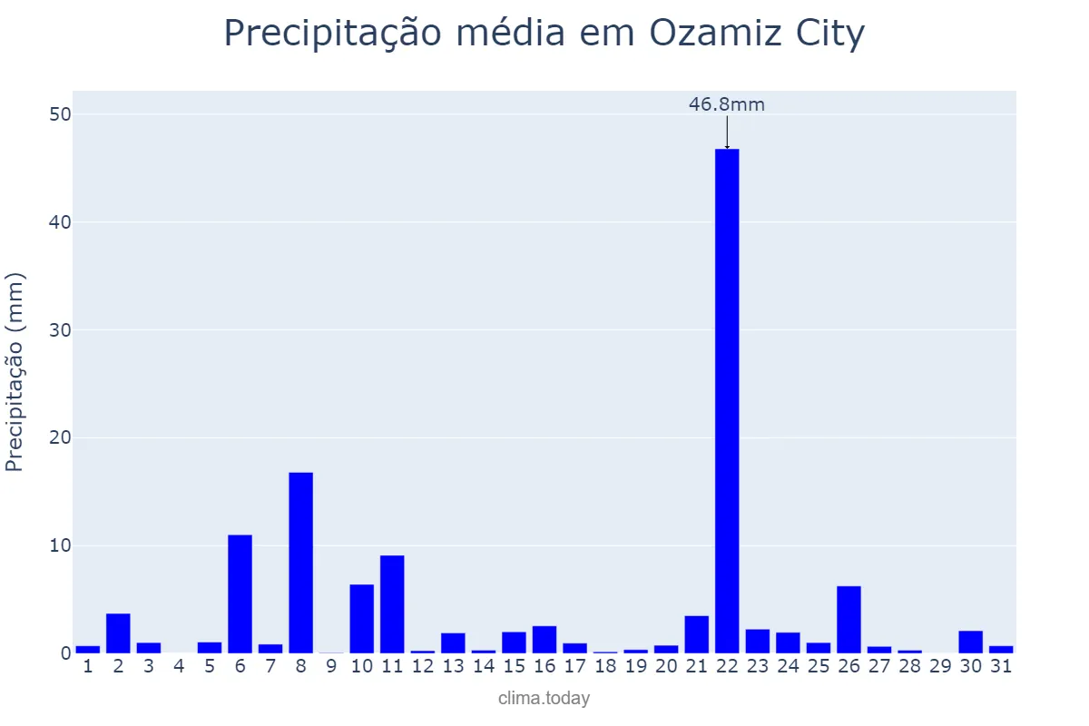 Precipitação em marco em Ozamiz City, Misamis Occidental, PH