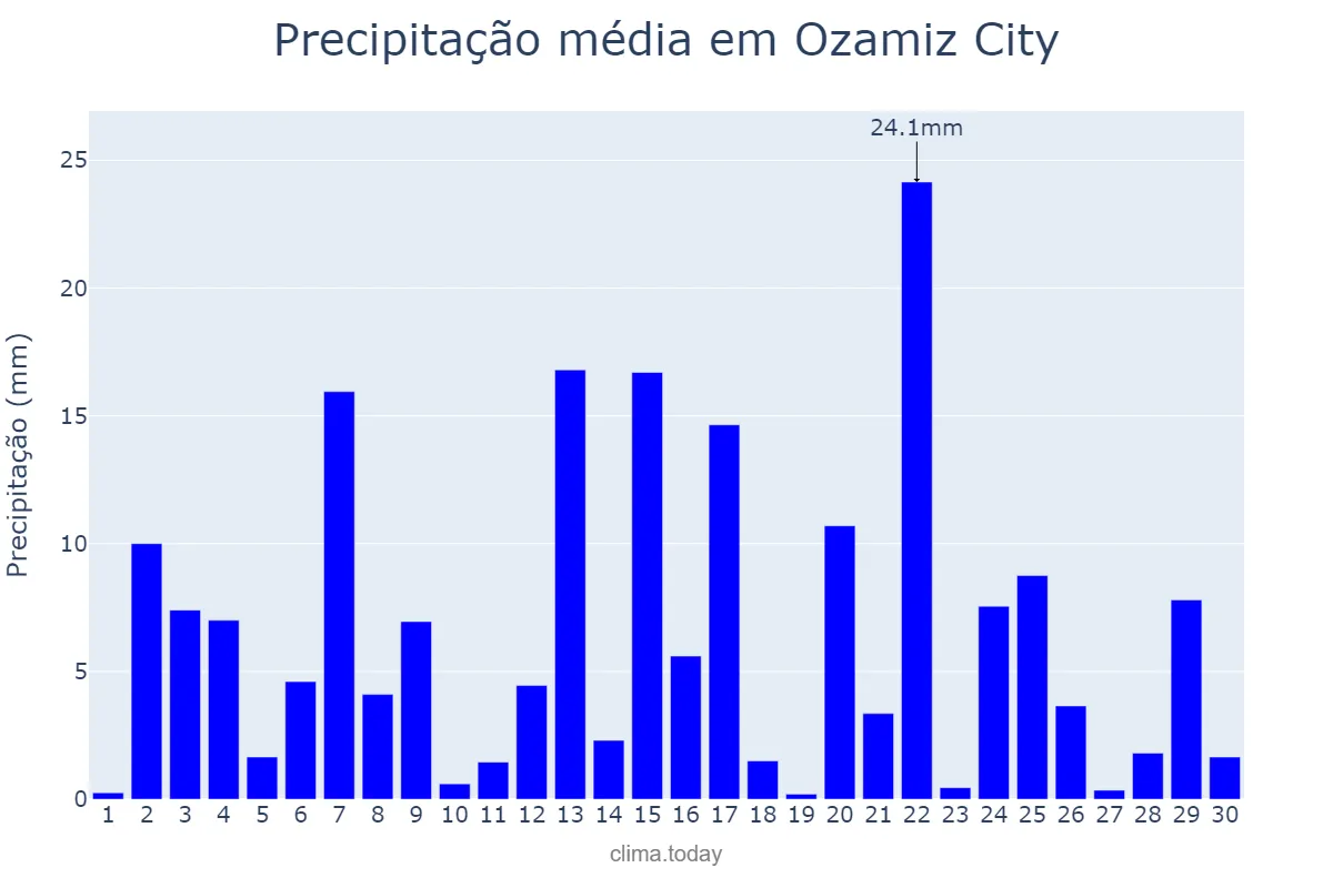 Precipitação em setembro em Ozamiz City, Misamis Occidental, PH