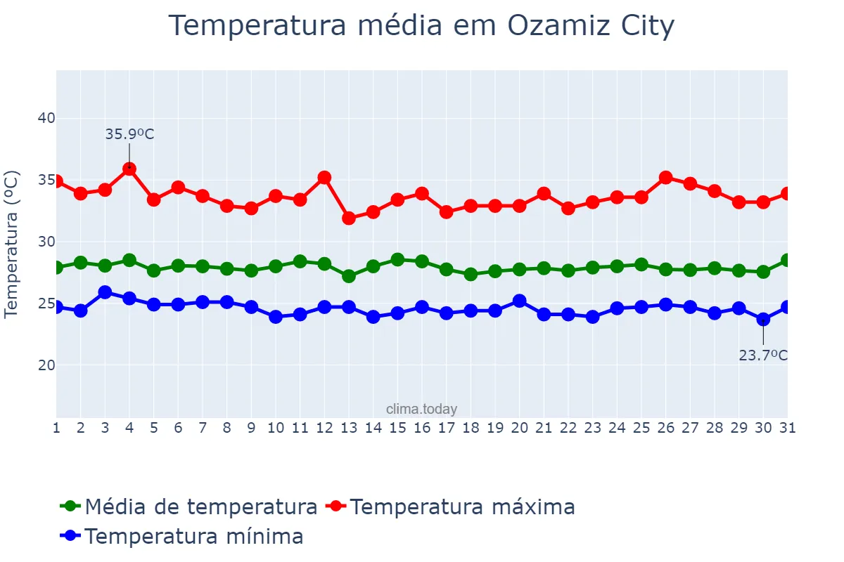 Temperatura em agosto em Ozamiz City, Misamis Occidental, PH