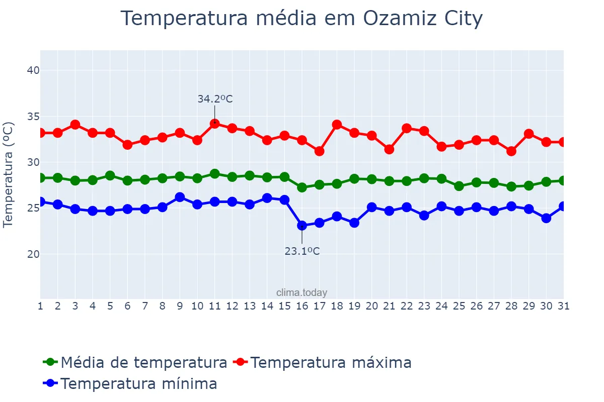 Temperatura em dezembro em Ozamiz City, Misamis Occidental, PH