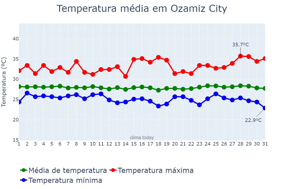 Temperatura em janeiro em Ozamiz City, Misamis Occidental, PH