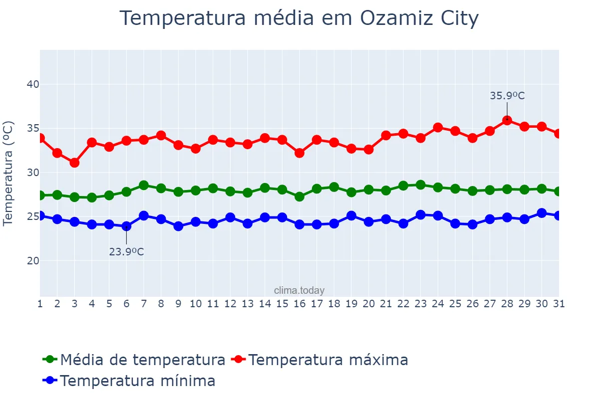 Temperatura em julho em Ozamiz City, Misamis Occidental, PH