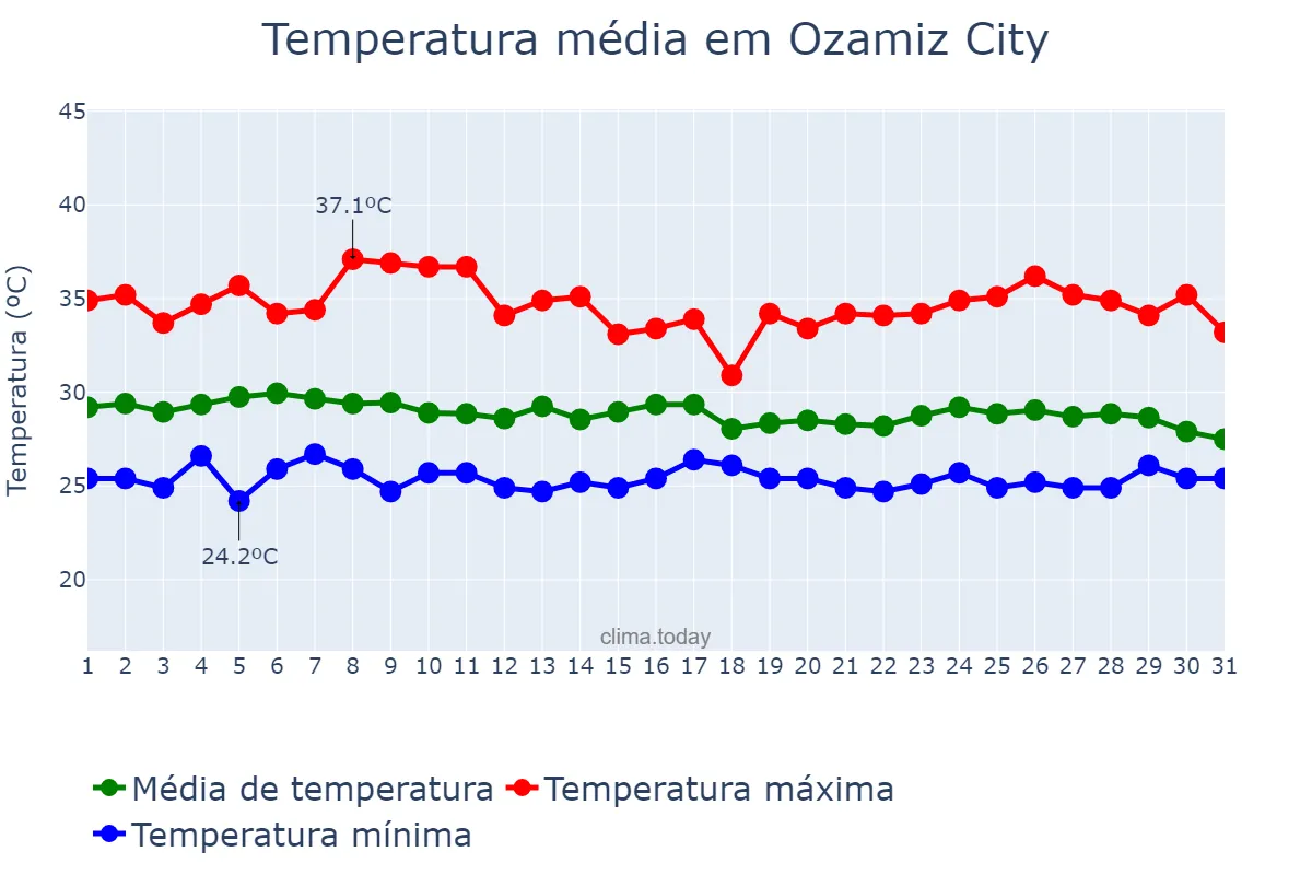 Temperatura em maio em Ozamiz City, Misamis Occidental, PH