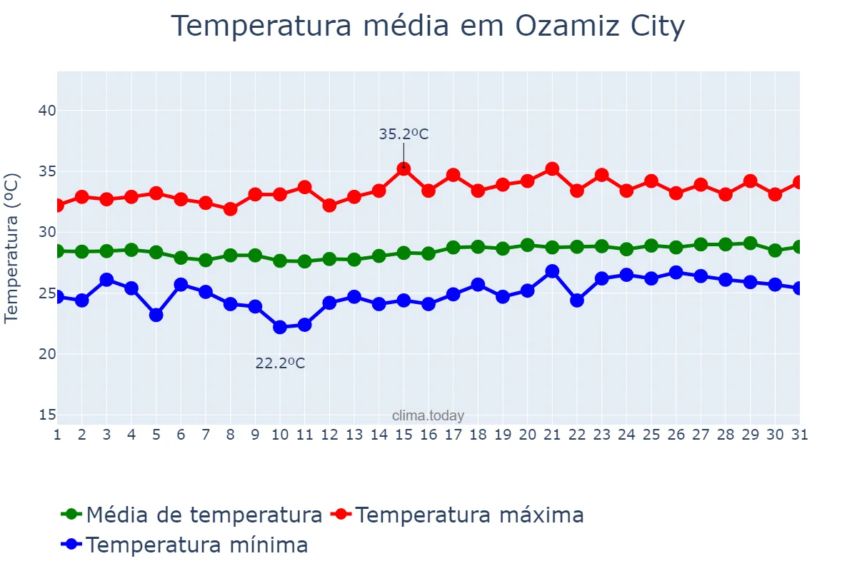 Temperatura em marco em Ozamiz City, Misamis Occidental, PH