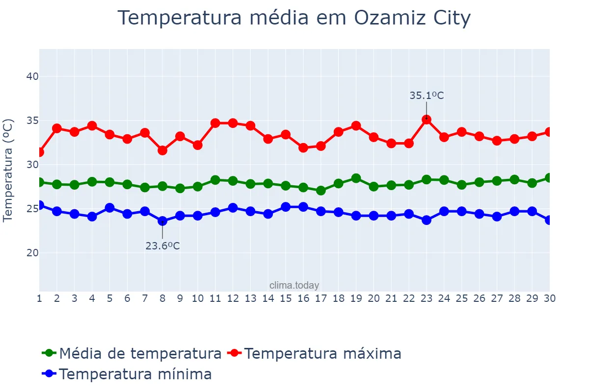 Temperatura em setembro em Ozamiz City, Misamis Occidental, PH