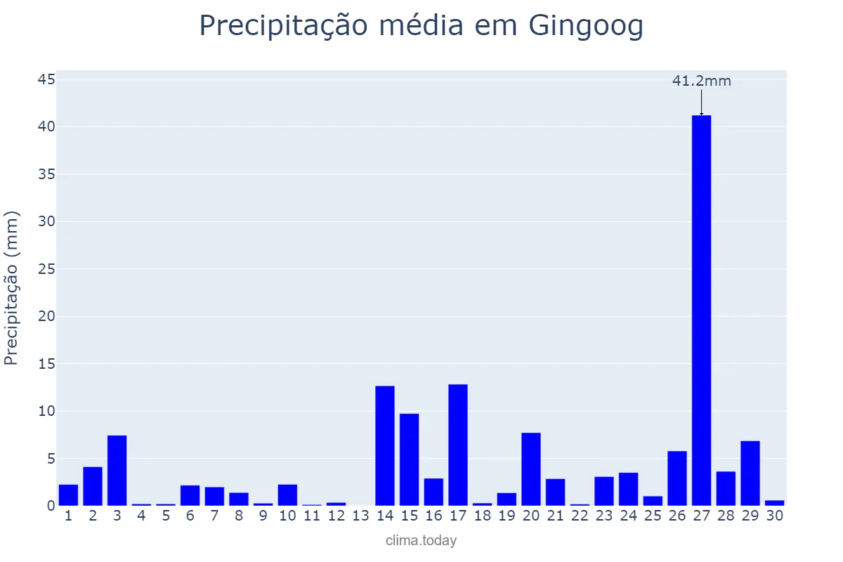 Precipitação em abril em Gingoog, Misamis Oriental, PH