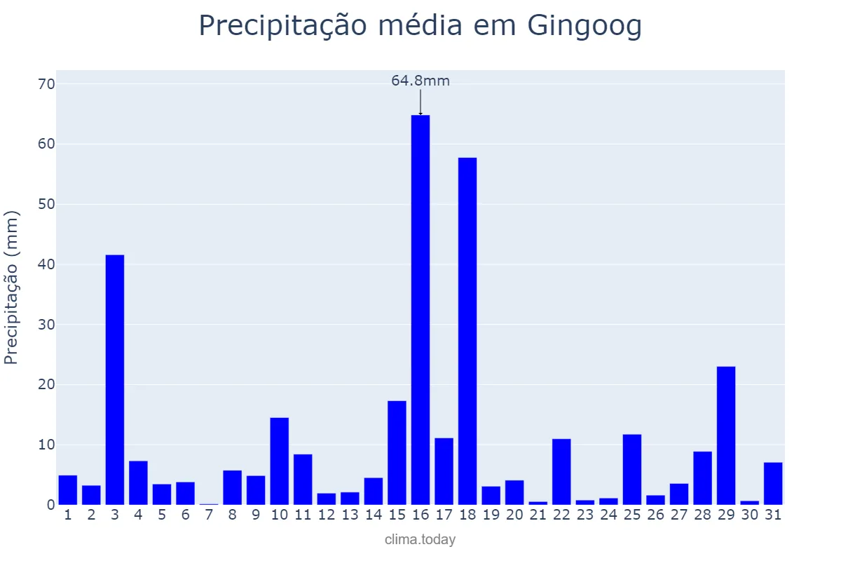Precipitação em dezembro em Gingoog, Misamis Oriental, PH