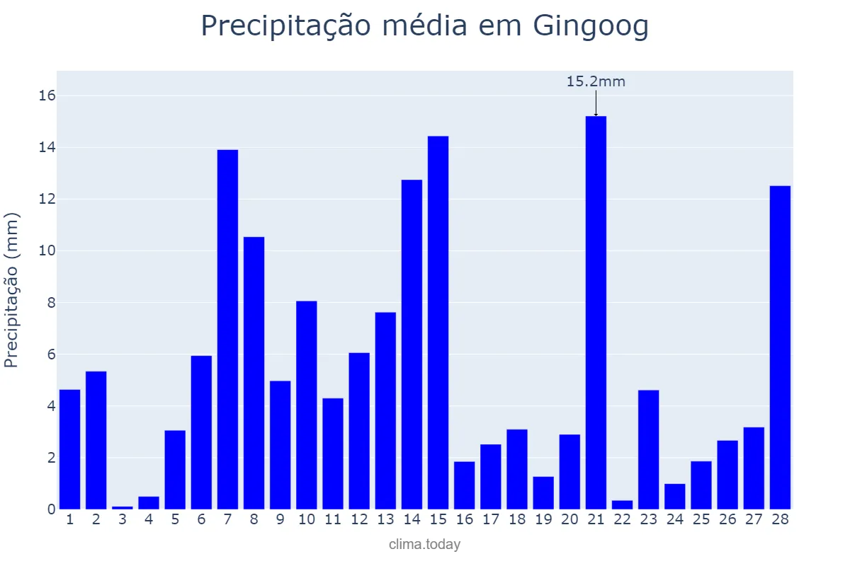 Precipitação em fevereiro em Gingoog, Misamis Oriental, PH
