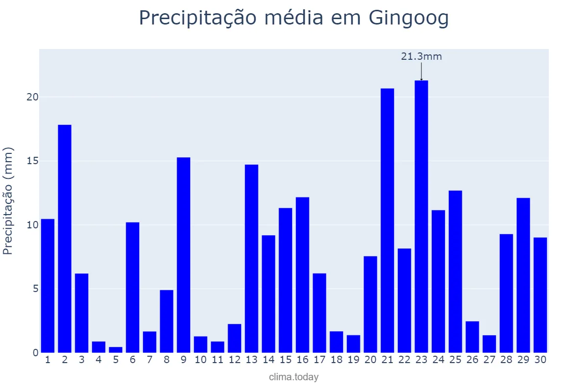 Precipitação em setembro em Gingoog, Misamis Oriental, PH