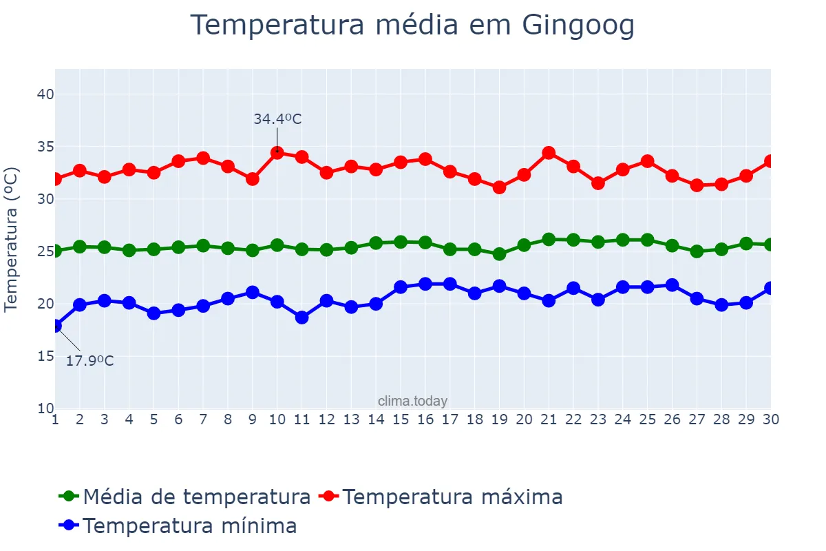 Temperatura em abril em Gingoog, Misamis Oriental, PH