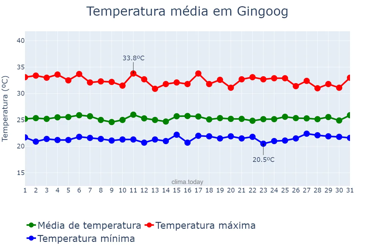 Temperatura em agosto em Gingoog, Misamis Oriental, PH