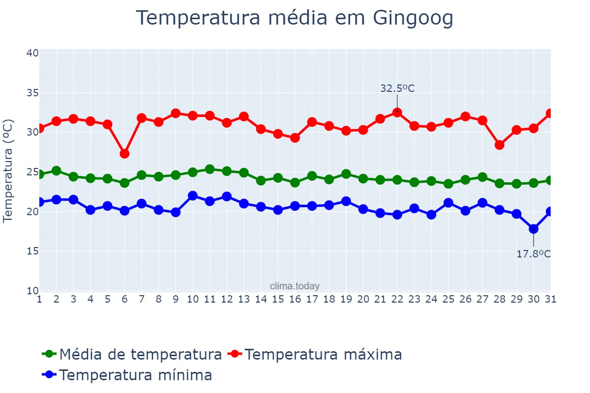 Temperatura em dezembro em Gingoog, Misamis Oriental, PH