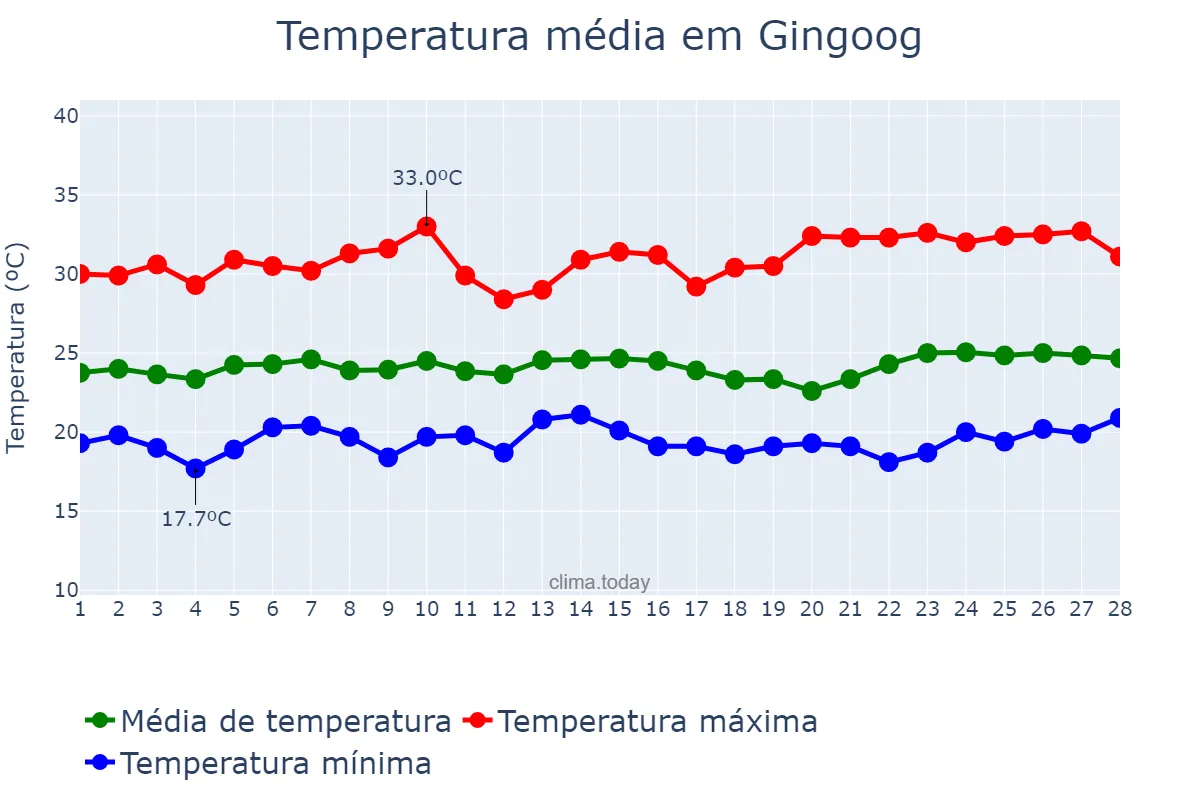 Temperatura em fevereiro em Gingoog, Misamis Oriental, PH