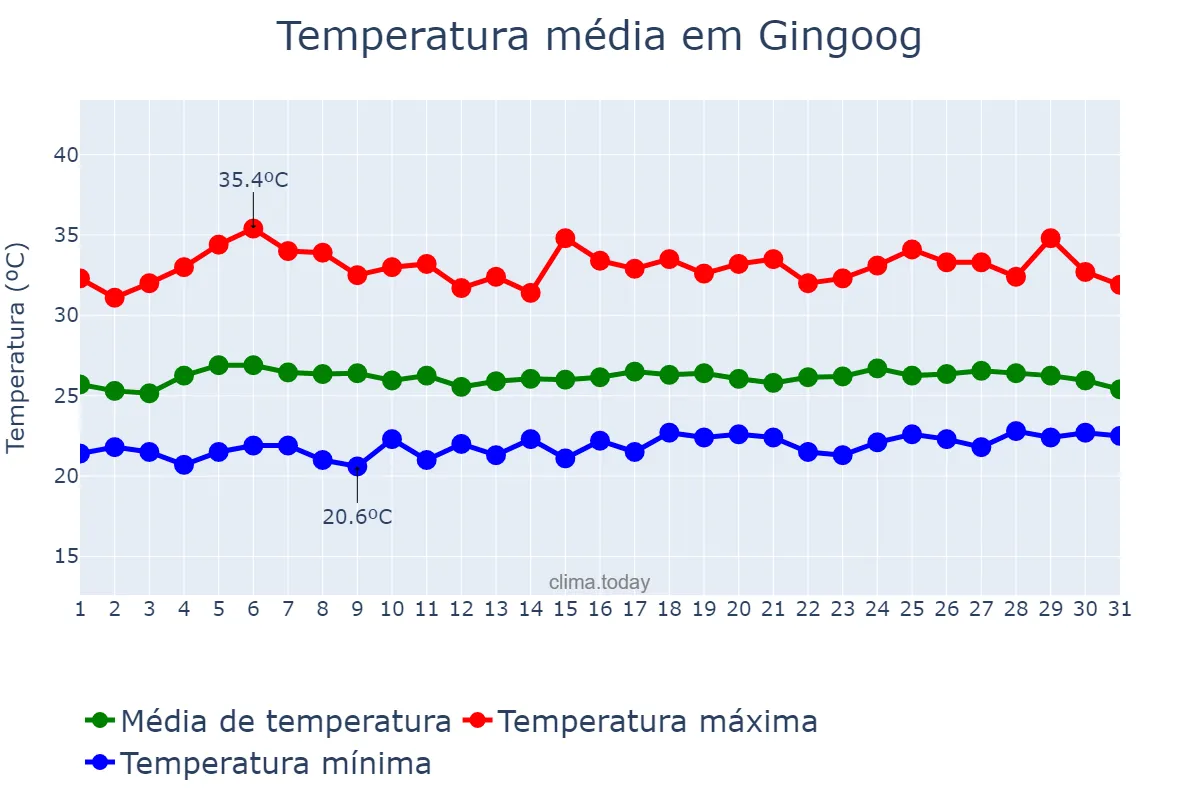 Temperatura em maio em Gingoog, Misamis Oriental, PH