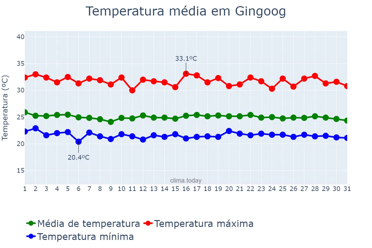 Temperatura em outubro em Gingoog, Misamis Oriental, PH
