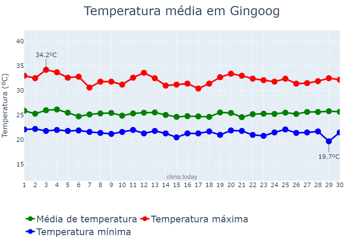 Temperatura em setembro em Gingoog, Misamis Oriental, PH