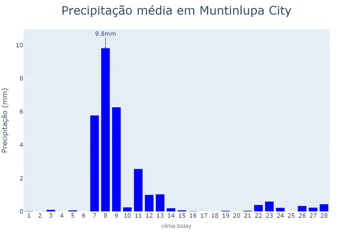 Precipitação em fevereiro em Muntinlupa City, Muntinlupa, PH