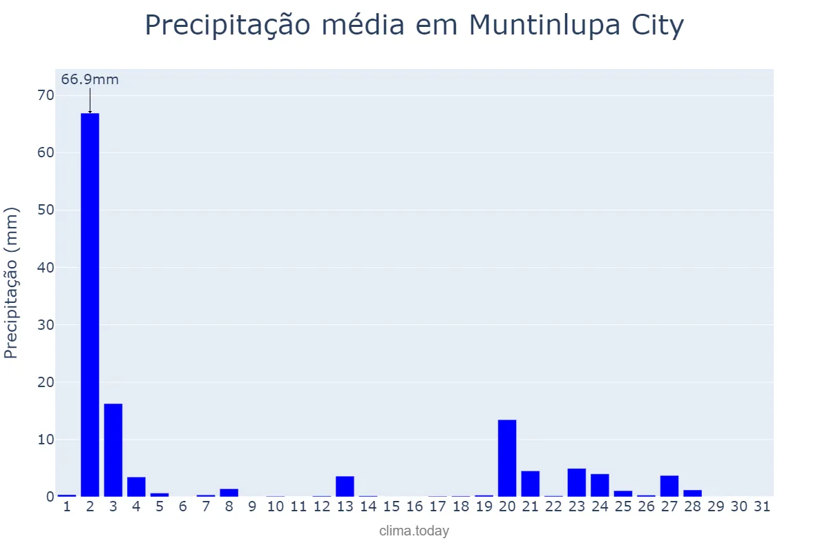 Precipitação em janeiro em Muntinlupa City, Muntinlupa, PH