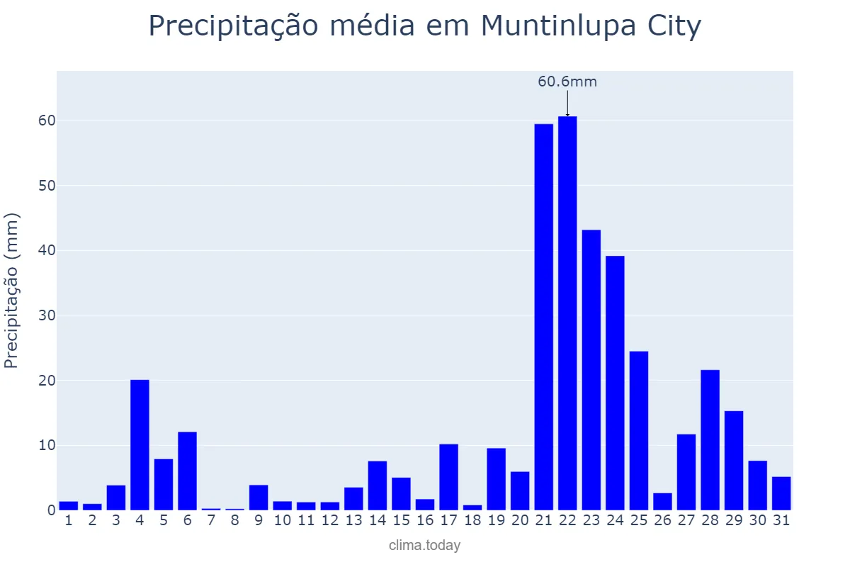 Precipitação em julho em Muntinlupa City, Muntinlupa, PH