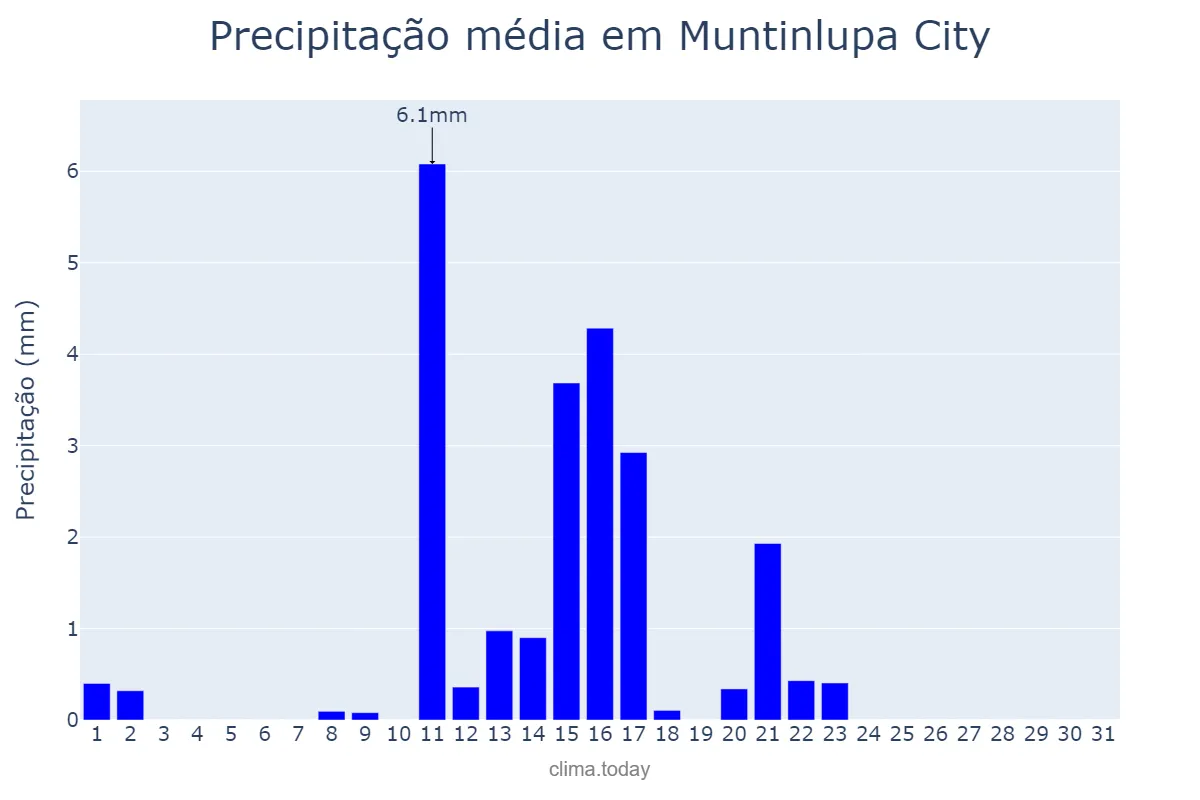 Precipitação em marco em Muntinlupa City, Muntinlupa, PH
