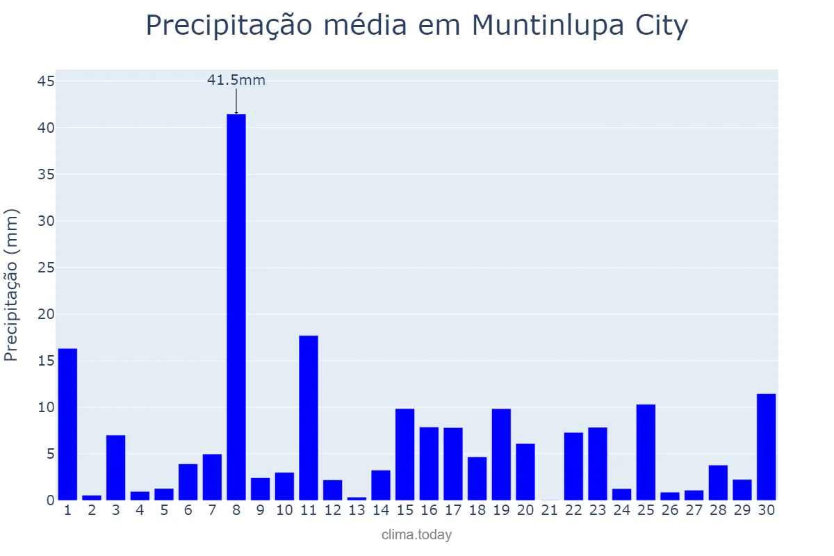 Precipitação em setembro em Muntinlupa City, Muntinlupa, PH