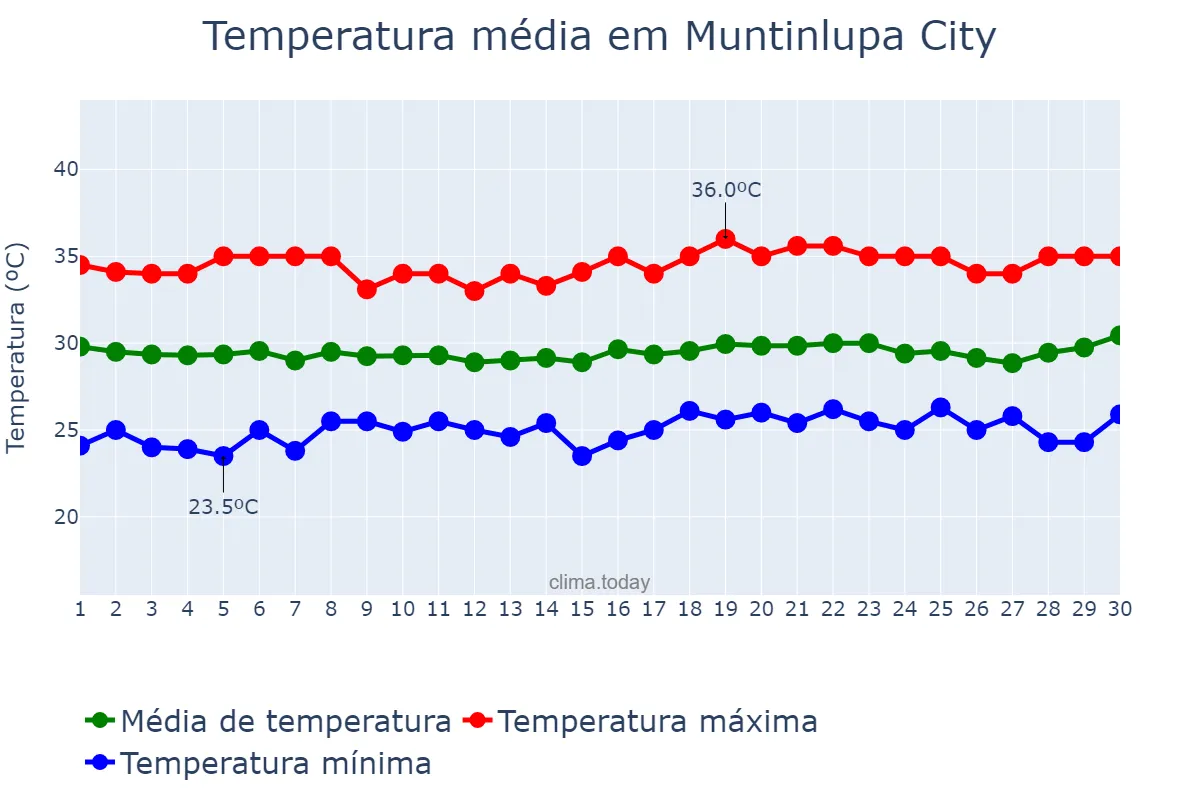 Temperatura em abril em Muntinlupa City, Muntinlupa, PH