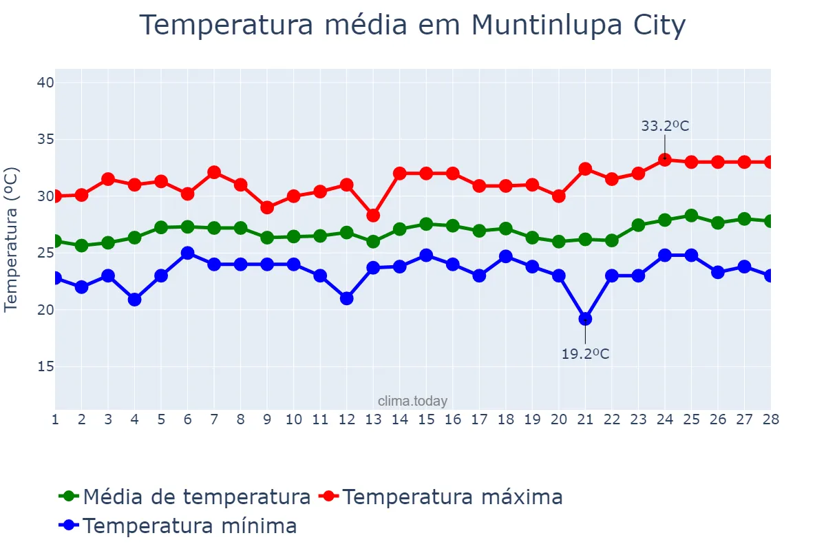 Temperatura em fevereiro em Muntinlupa City, Muntinlupa, PH