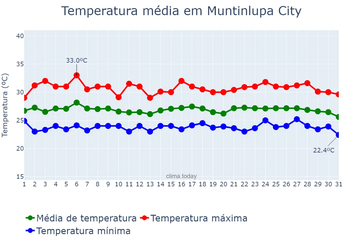 Temperatura em janeiro em Muntinlupa City, Muntinlupa, PH