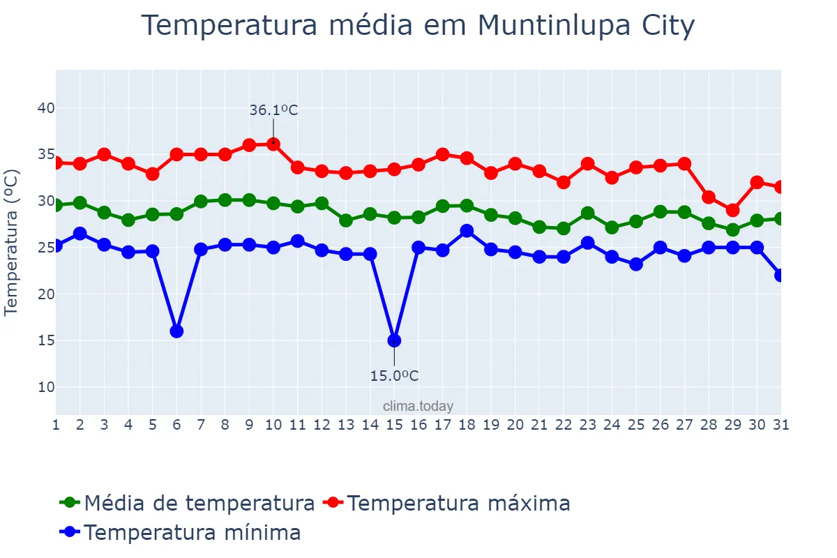 Temperatura em julho em Muntinlupa City, Muntinlupa, PH