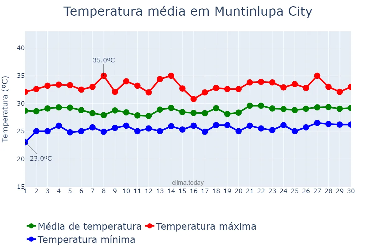 Temperatura em setembro em Muntinlupa City, Muntinlupa, PH