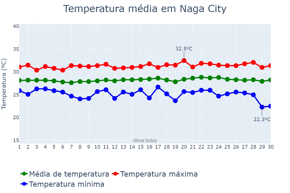 Temperatura em abril em Naga City, Naga, PH