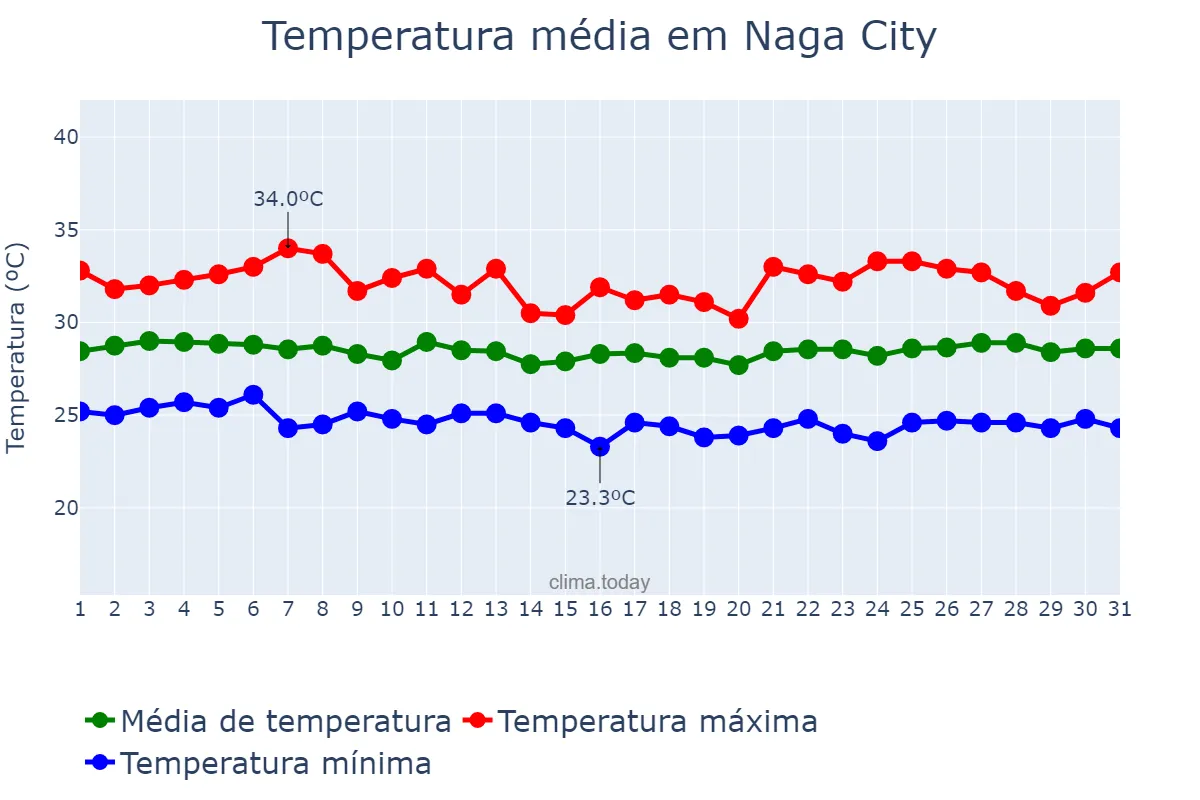 Temperatura em agosto em Naga City, Naga, PH