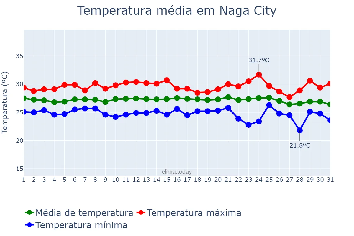 Temperatura em dezembro em Naga City, Naga, PH