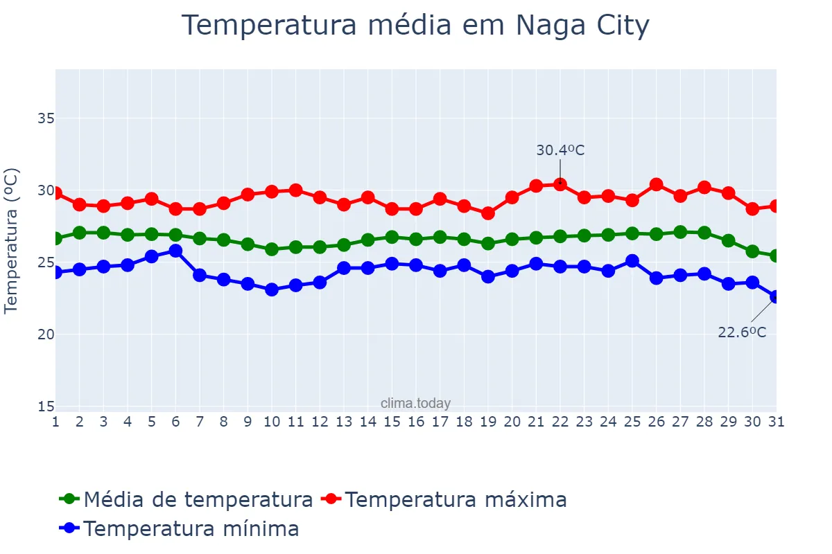 Temperatura em janeiro em Naga City, Naga, PH