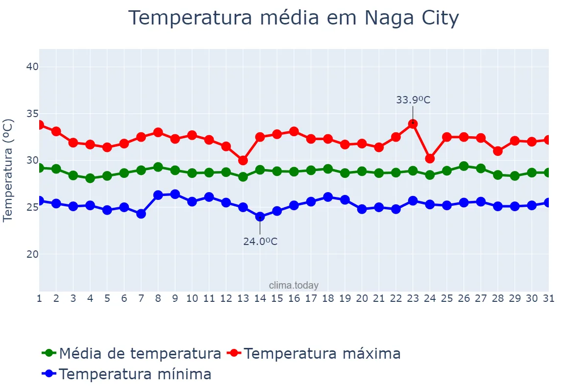 Temperatura em julho em Naga City, Naga, PH