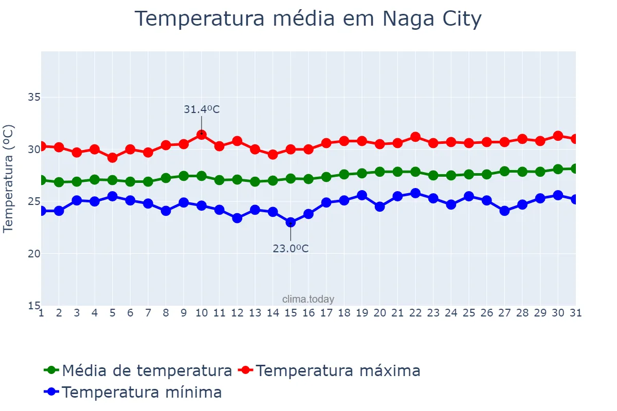Temperatura em marco em Naga City, Naga, PH