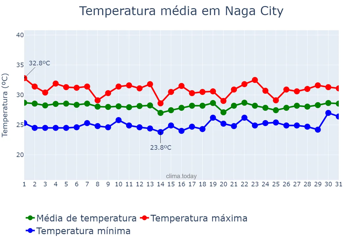 Temperatura em outubro em Naga City, Naga, PH