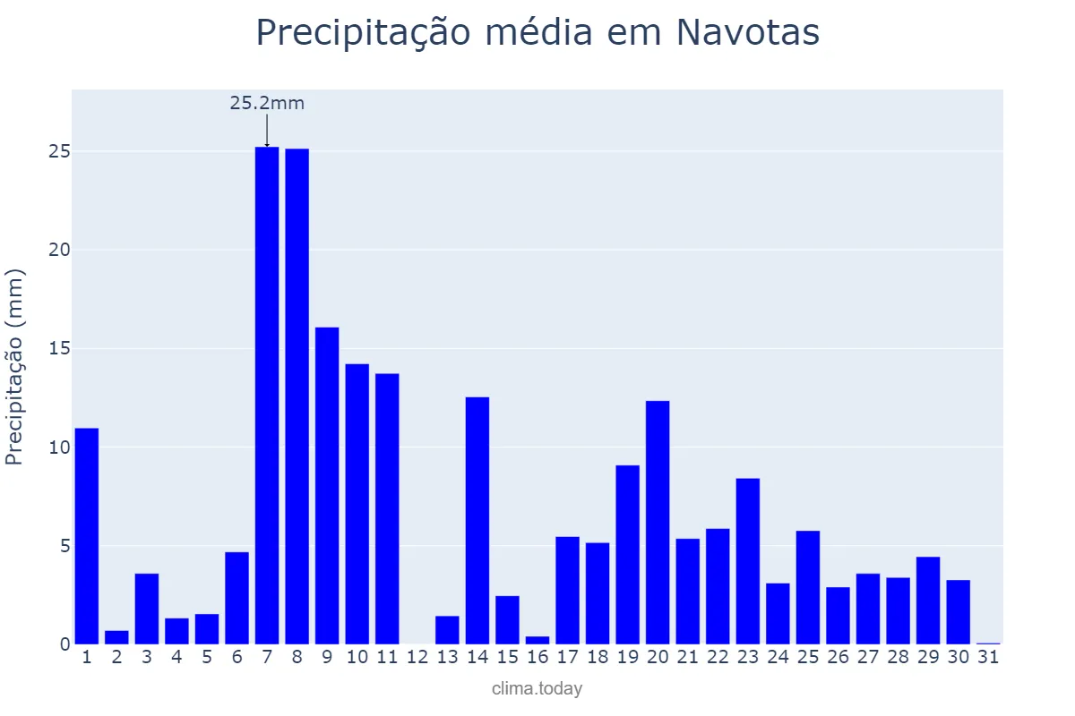 Precipitação em agosto em Navotas, Navotas, PH