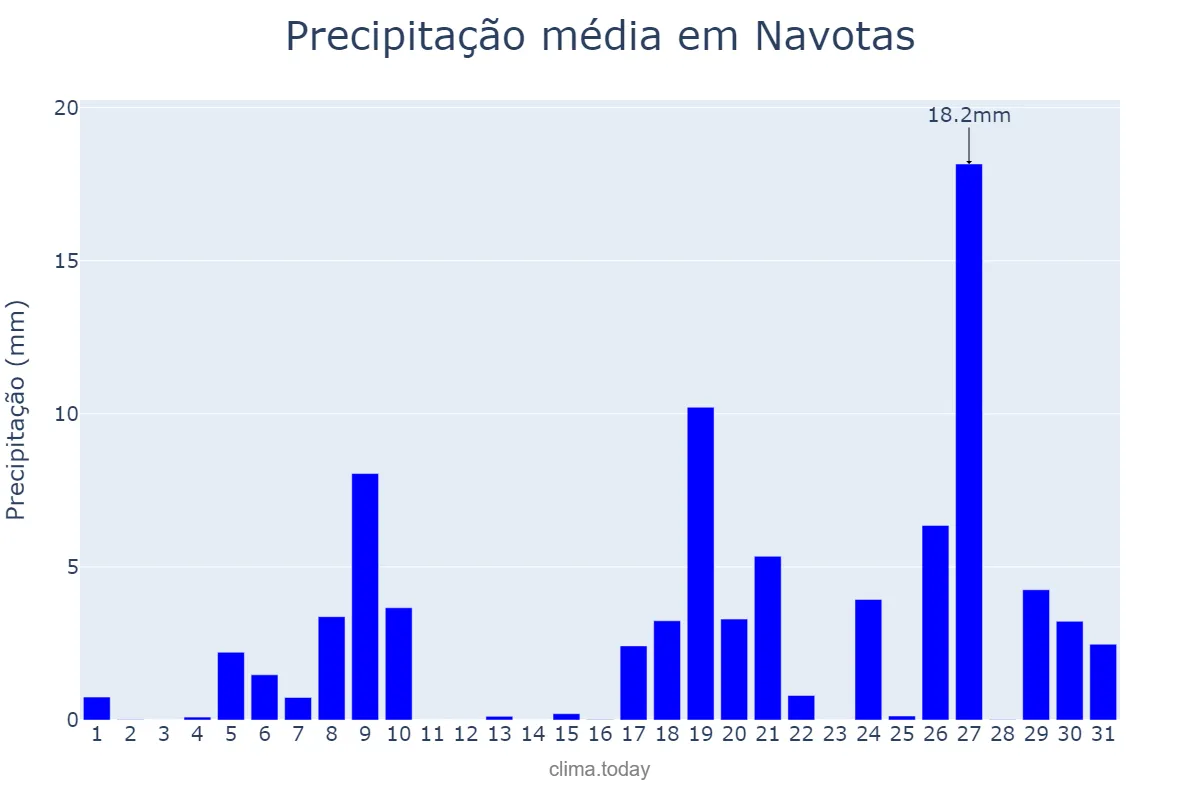 Precipitação em dezembro em Navotas, Navotas, PH