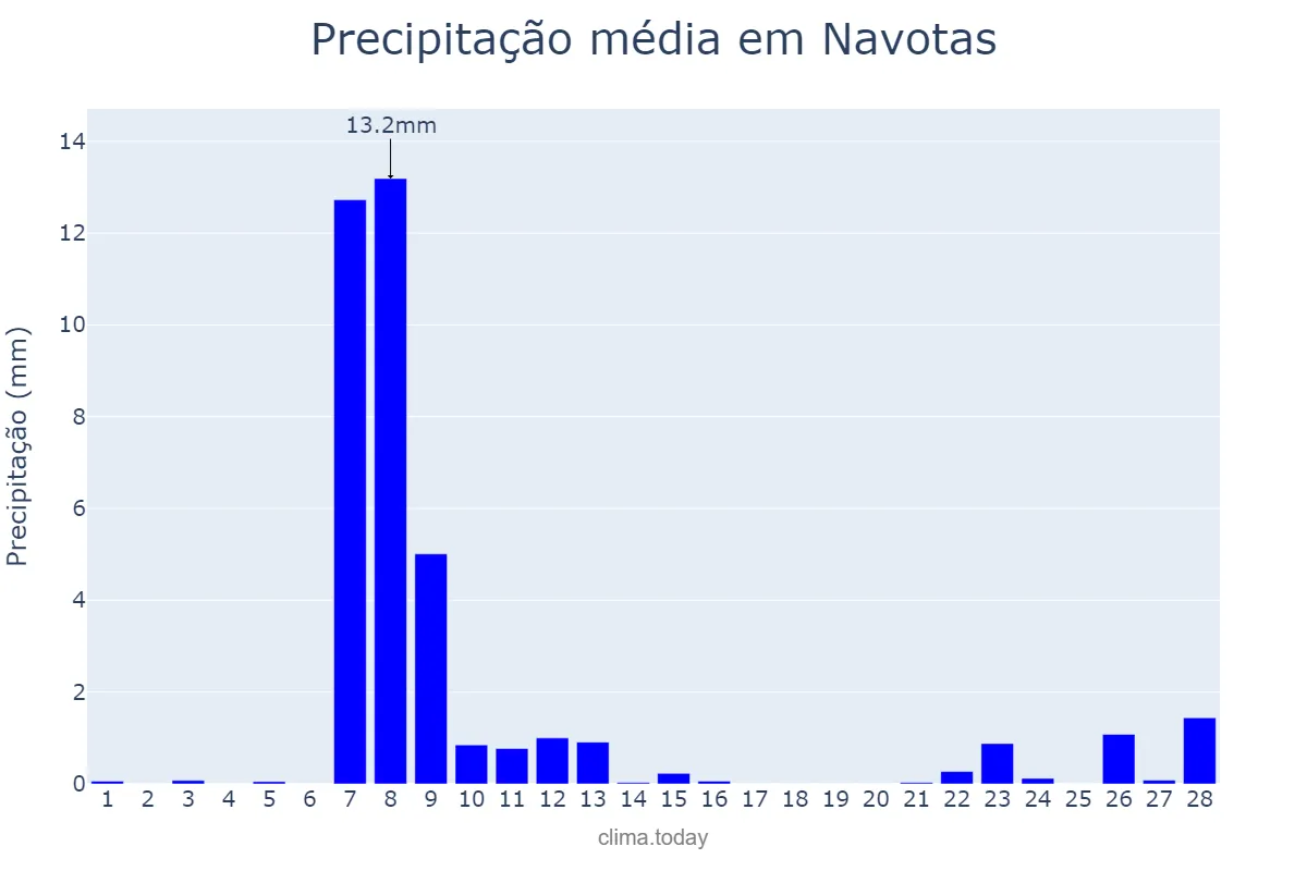 Precipitação em fevereiro em Navotas, Navotas, PH