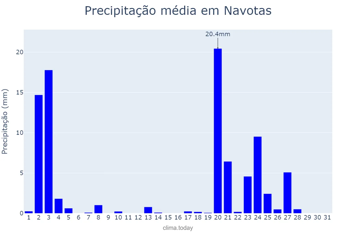 Precipitação em janeiro em Navotas, Navotas, PH